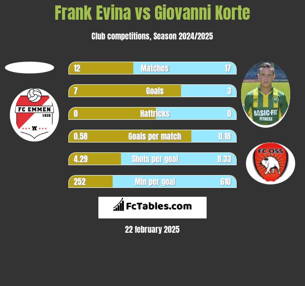 Frank Evina vs Giovanni Korte h2h player stats