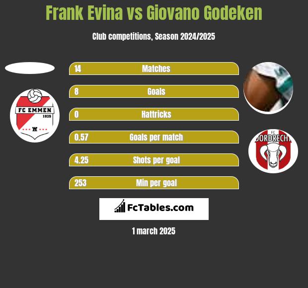 Frank Evina vs Giovano Godeken h2h player stats