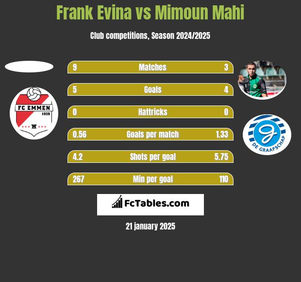 Frank Evina vs Mimoun Mahi h2h player stats