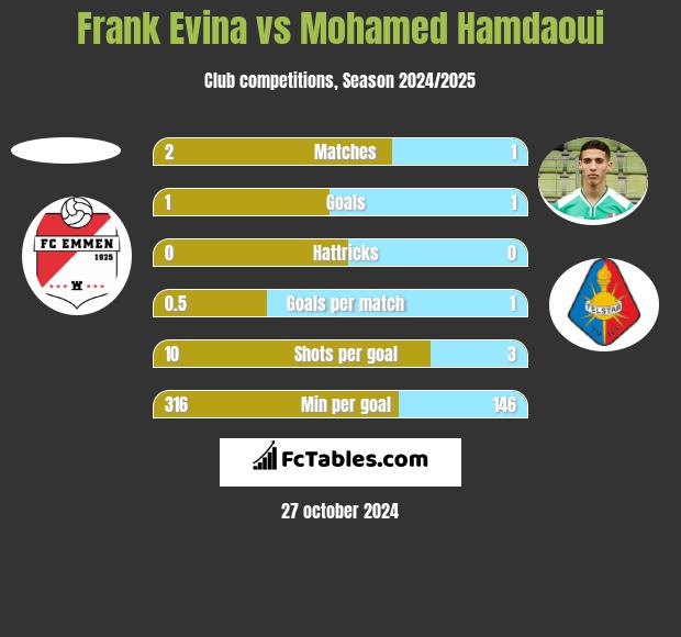 Frank Evina vs Mohamed Hamdaoui h2h player stats