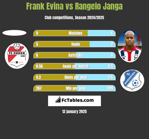 Frank Evina vs Rangelo Janga h2h player stats