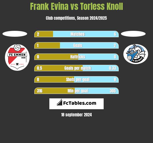 Frank Evina vs Torless Knoll h2h player stats