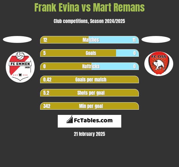 Frank Evina vs Mart Remans h2h player stats