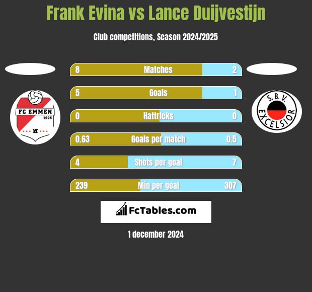 Frank Evina vs Lance Duijvestijn h2h player stats