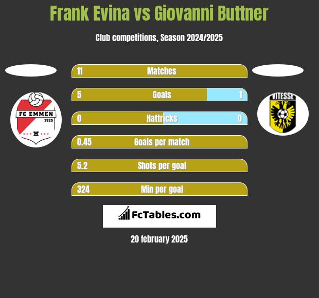 Frank Evina vs Giovanni Buttner h2h player stats