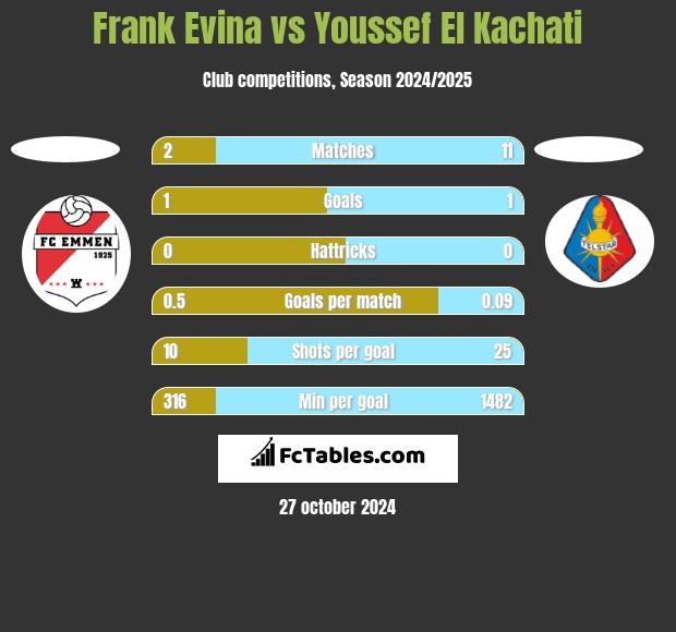 Frank Evina vs Youssef El Kachati h2h player stats