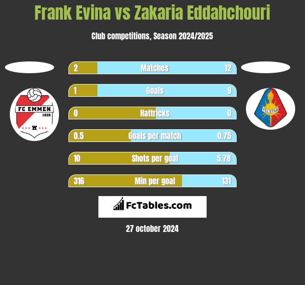 Frank Evina vs Zakaria Eddahchouri h2h player stats