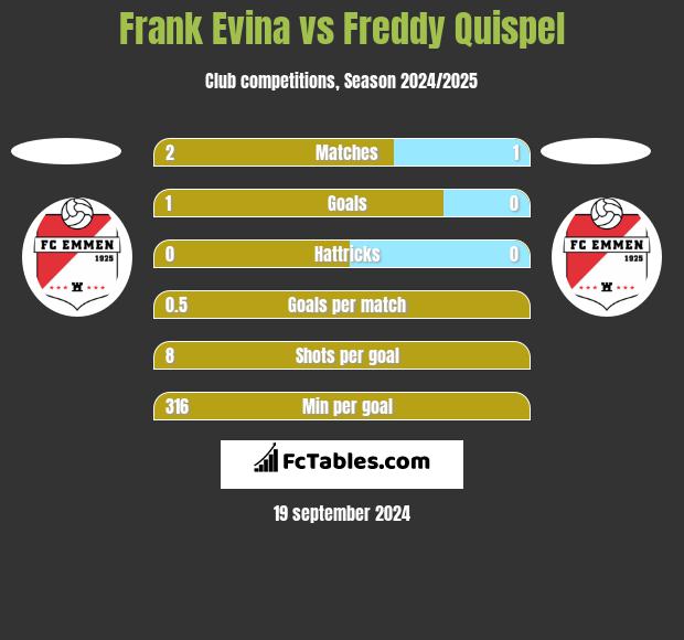 Frank Evina vs Freddy Quispel h2h player stats