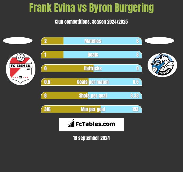 Frank Evina vs Byron Burgering h2h player stats