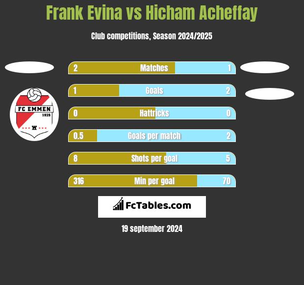 Frank Evina vs Hicham Acheffay h2h player stats