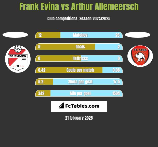 Frank Evina vs Arthur Allemeersch h2h player stats