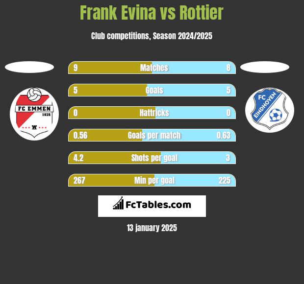 Frank Evina vs Rottier h2h player stats