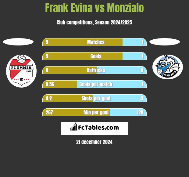 Frank Evina vs Monzialo h2h player stats