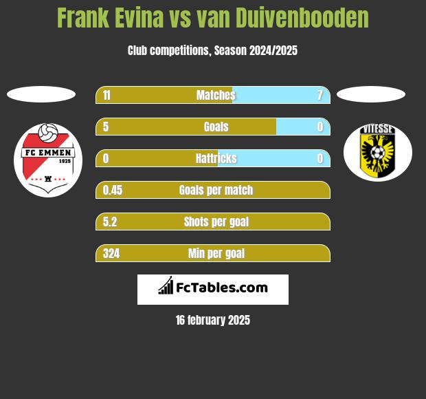 Frank Evina vs van Duivenbooden h2h player stats