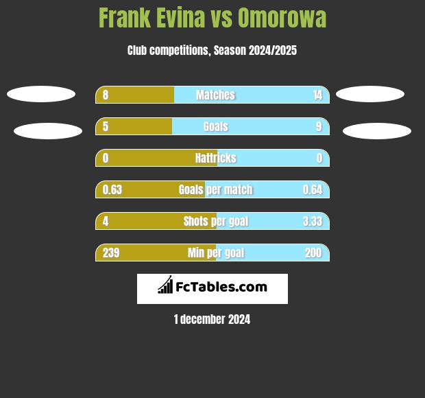 Frank Evina vs Omorowa h2h player stats