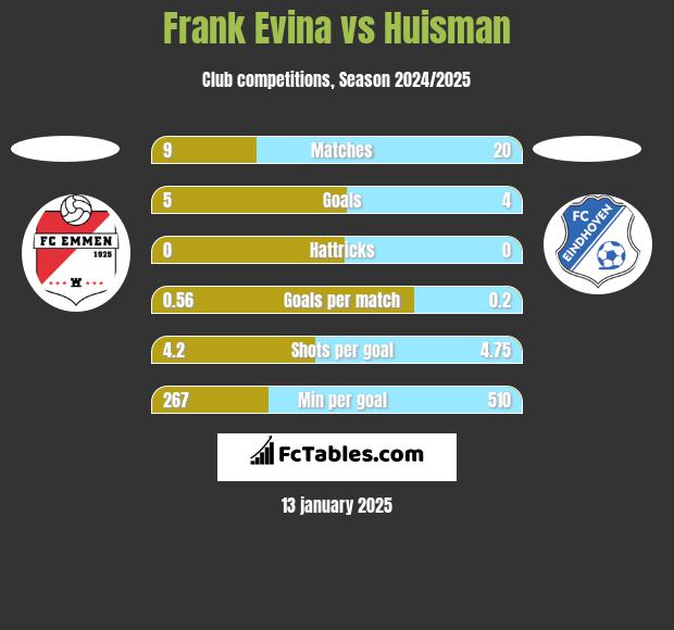 Frank Evina vs Huisman h2h player stats