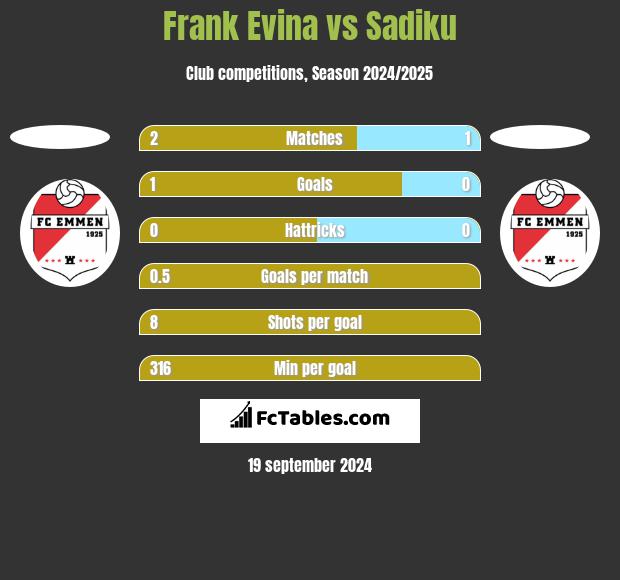 Frank Evina vs Sadiku h2h player stats