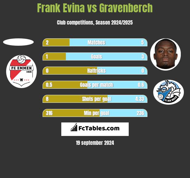 Frank Evina vs Gravenberch h2h player stats