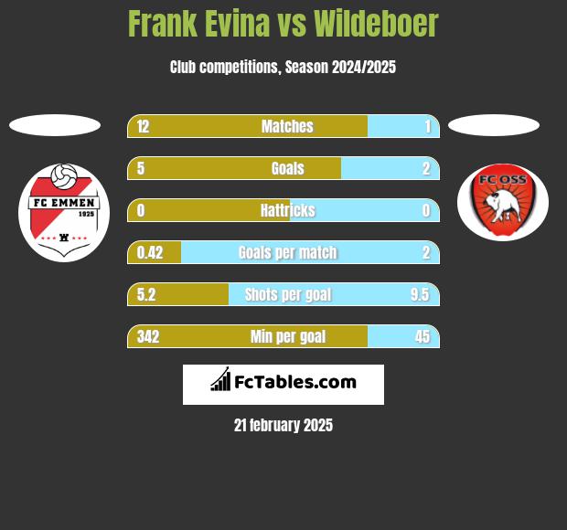 Frank Evina vs Wildeboer h2h player stats