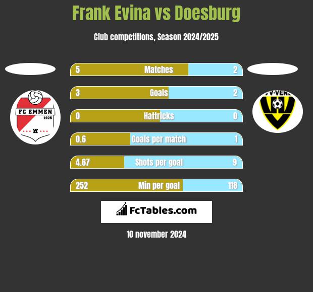 Frank Evina vs Doesburg h2h player stats