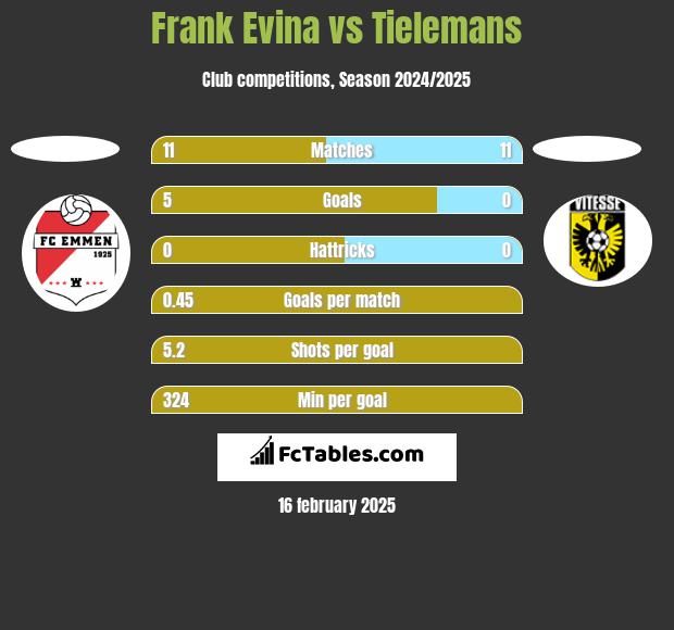 Frank Evina vs Tielemans h2h player stats