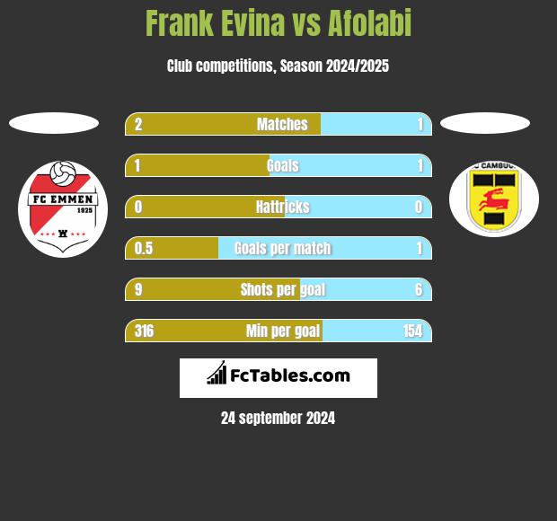 Frank Evina vs Afolabi h2h player stats