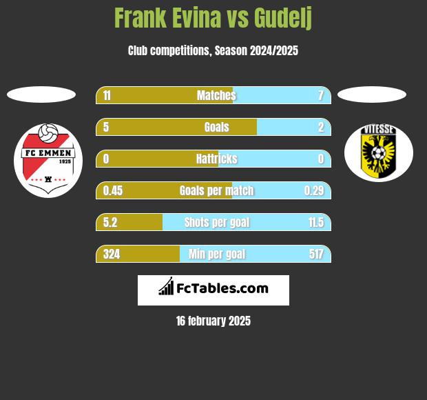 Frank Evina vs Gudelj h2h player stats