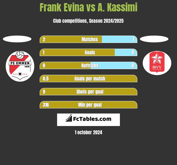 Frank Evina vs A. Kassimi h2h player stats