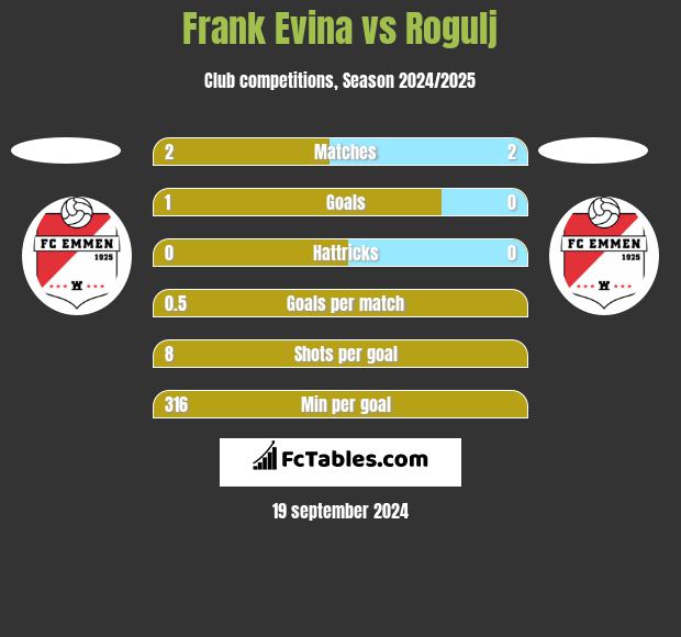 Frank Evina vs Rogulj h2h player stats