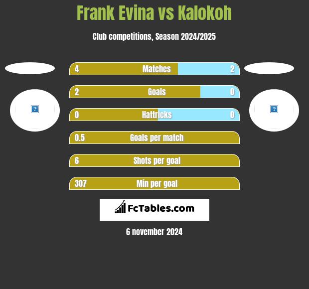 Frank Evina vs Kalokoh h2h player stats