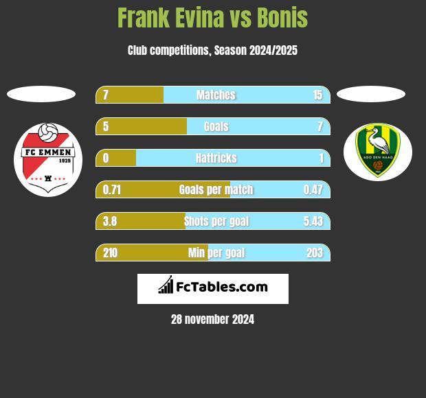 Frank Evina vs Bonis h2h player stats