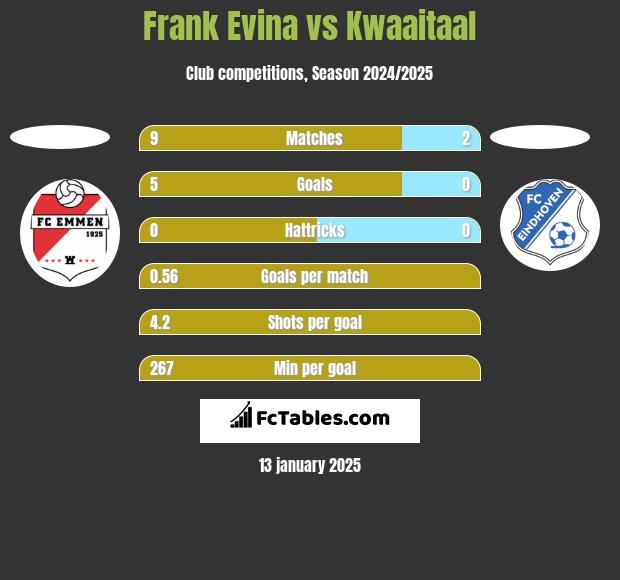 Frank Evina vs Kwaaitaal h2h player stats