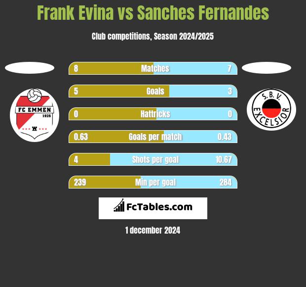 Frank Evina vs Sanches Fernandes h2h player stats