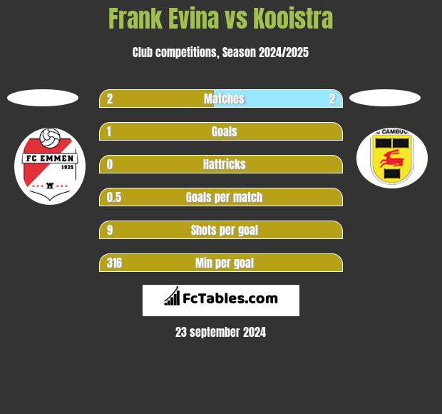 Frank Evina vs Kooistra h2h player stats