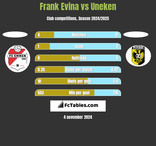 Frank Evina vs Uneken h2h player stats