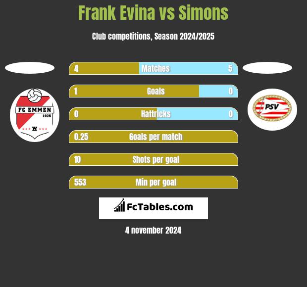 Frank Evina vs Simons h2h player stats