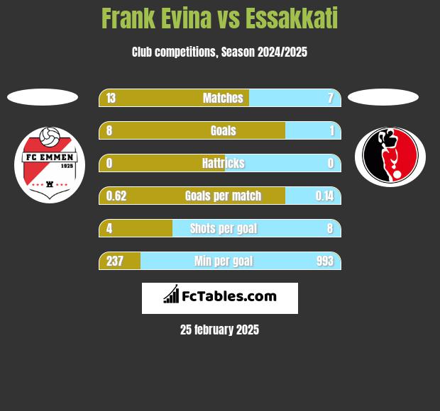 Frank Evina vs Essakkati h2h player stats