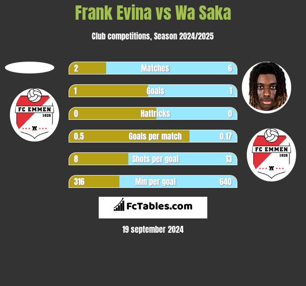 Frank Evina vs Wa Saka h2h player stats