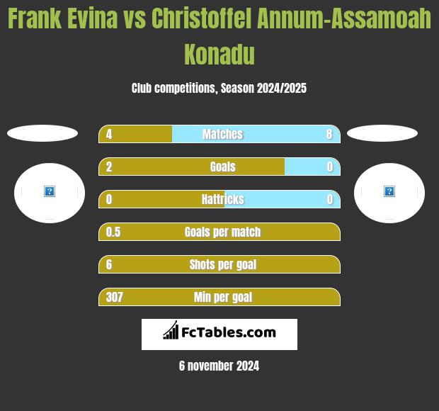 Frank Evina vs Christoffel Annum-Assamoah Konadu h2h player stats