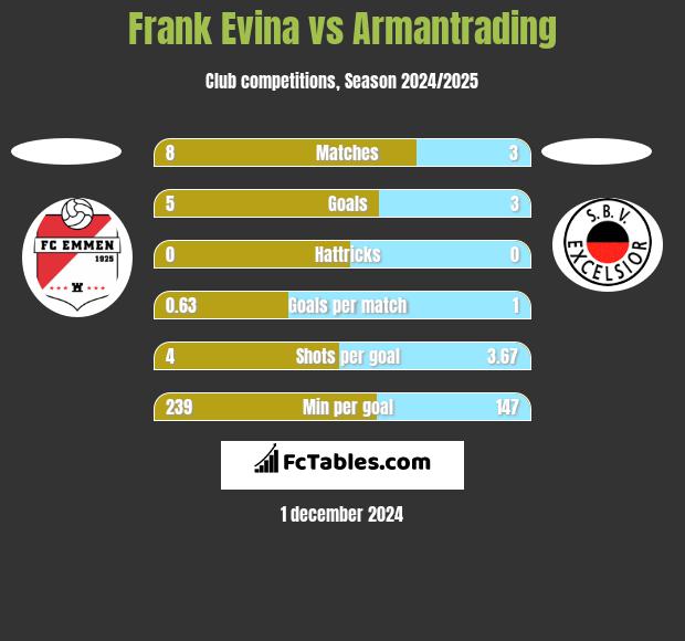 Frank Evina vs Armantrading h2h player stats