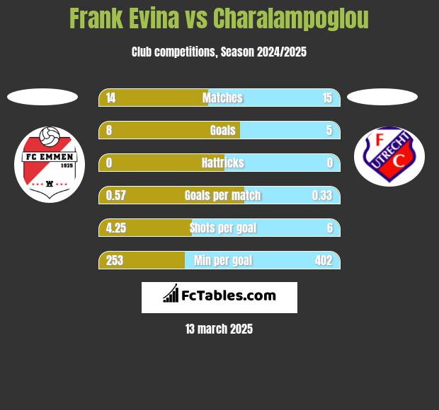 Frank Evina vs Charalampoglou h2h player stats