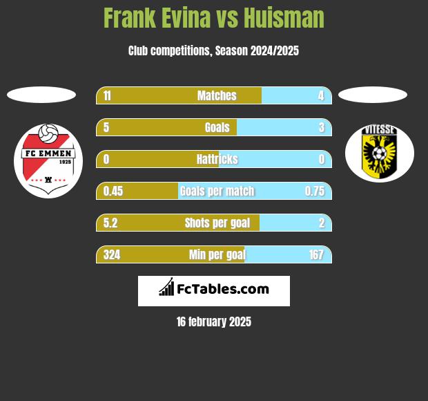 Frank Evina vs Huisman h2h player stats