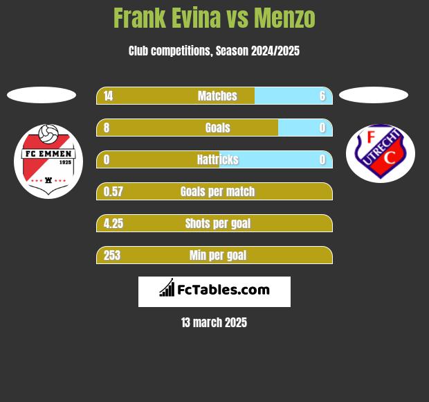 Frank Evina vs Menzo h2h player stats