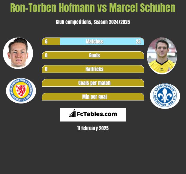 Ron-Torben Hofmann vs Marcel Schuhen h2h player stats