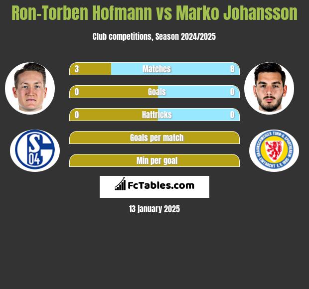 Ron-Torben Hofmann vs Marko Johansson h2h player stats