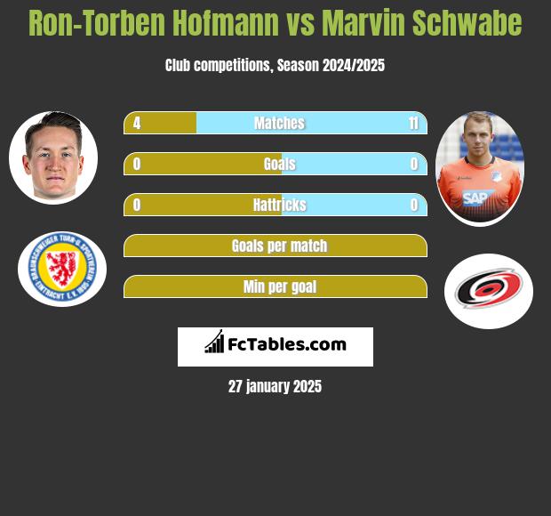 Ron-Torben Hofmann vs Marvin Schwabe h2h player stats