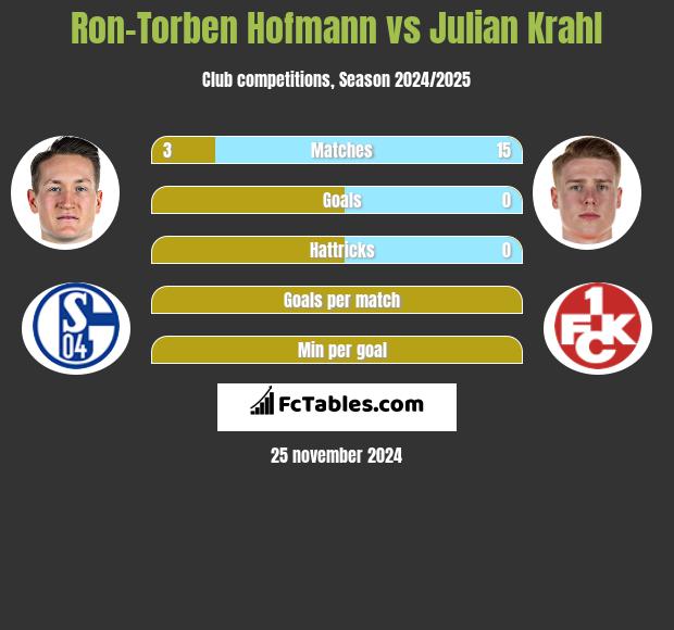 Ron-Torben Hofmann vs Julian Krahl h2h player stats