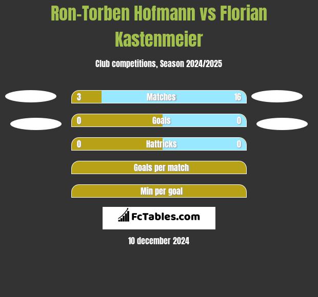 Ron-Torben Hofmann vs Florian Kastenmeier h2h player stats