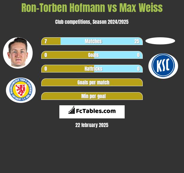 Ron-Torben Hofmann vs Max Weiss h2h player stats