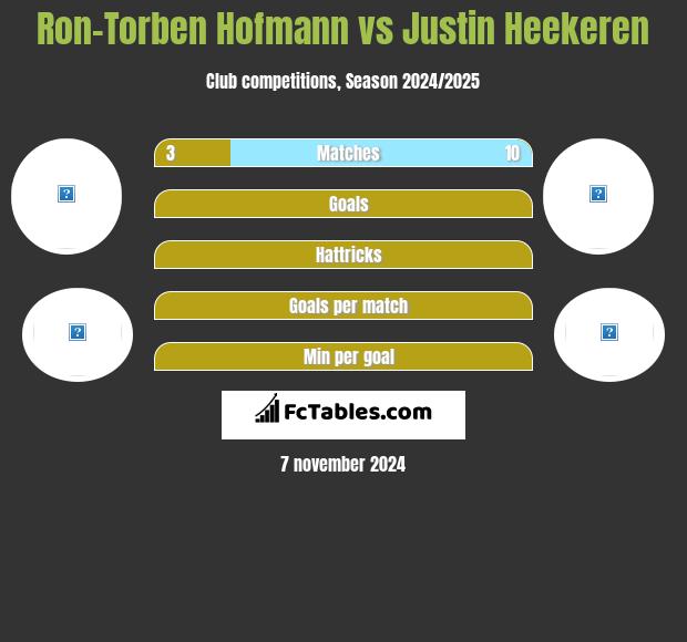 Ron-Torben Hofmann vs Justin Heekeren h2h player stats